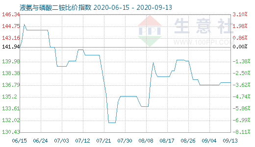 9月13日液氨與磷酸二銨比價指數圖