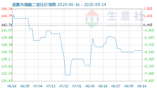 9月14日液氨與磷酸二銨比價(jià)指數(shù)圖