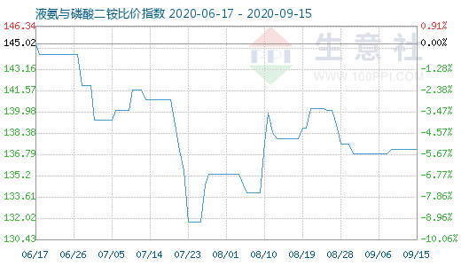 9月15日液氨與磷酸二銨比價指數圖