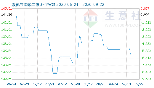 9月22日液氨與磷酸二銨比價指數圖