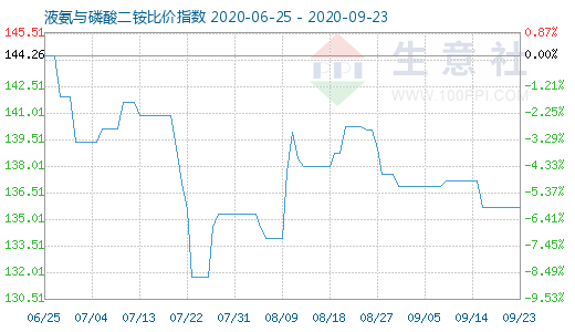 9月23日液氨與磷酸二銨比價指數圖