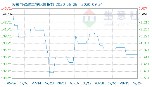 9月24日液氨與磷酸二銨比價指數圖