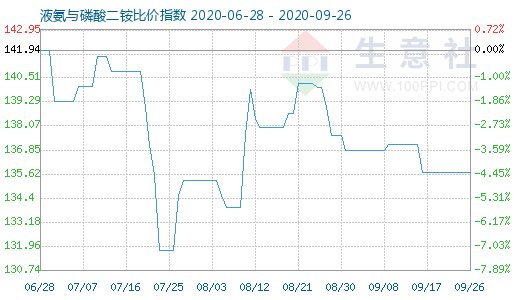 9月26日液氨與磷酸二銨比價(jià)指數(shù)圖