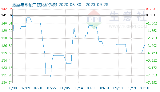 9月28日液氨與磷酸二銨比價指數(shù)圖