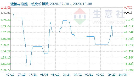 10月8日液氨與磷酸二銨比價指數圖
