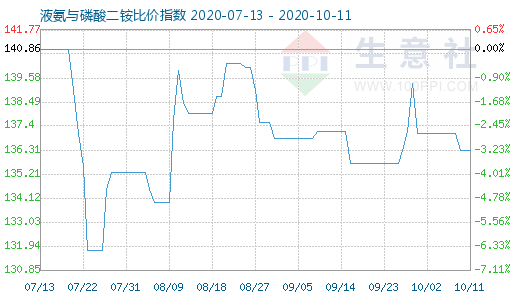 10月11日液氨與磷酸二銨比價指數圖