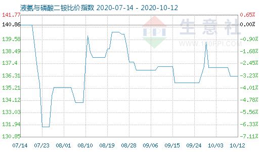 10月12日液氨與磷酸二銨比價指數圖
