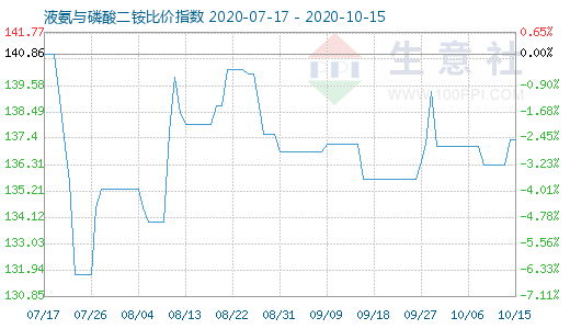 10月15日液氨與磷酸二銨比價指數圖