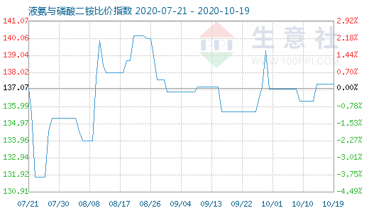 10月19日液氨與磷酸二銨比價指數圖