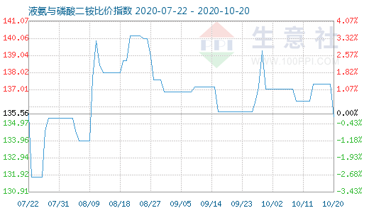 10月20日液氨與磷酸二銨比價指數圖