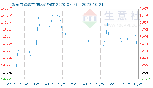 10月21日液氨與磷酸二銨比價指數圖
