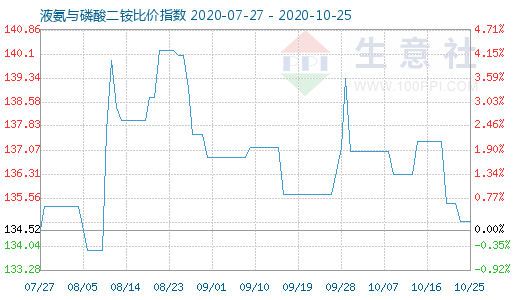 10月25日液氨與磷酸二銨比價(jià)指數(shù)圖