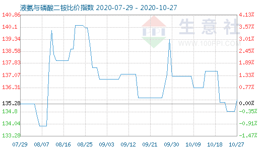 10月27日液氨與磷酸二銨比價指數圖