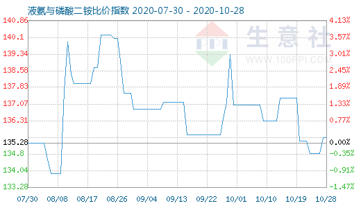 10月28日液氨與磷酸二銨比價指數圖