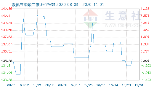 11月1日液氨與磷酸二銨比價指數圖