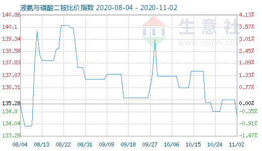 11月2日液氨與磷酸二銨比價指數圖