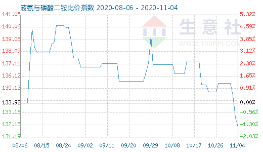 11月4日液氨與磷酸二銨比價(jià)指數(shù)圖
