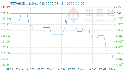 11月9日液氨與磷酸二銨比價(jià)指數(shù)圖