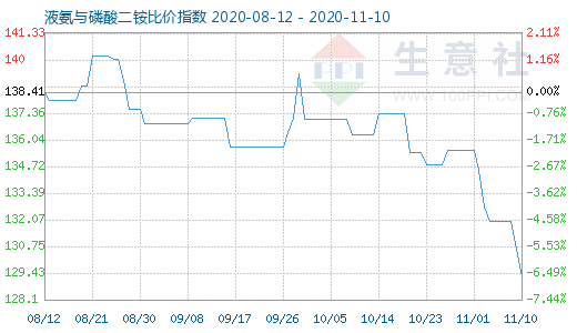 11月10日液氨與磷酸二銨比價指數圖