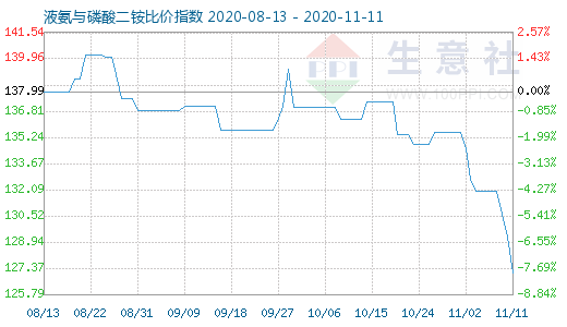 11月11日液氨與磷酸二銨比價(jià)指數(shù)圖
