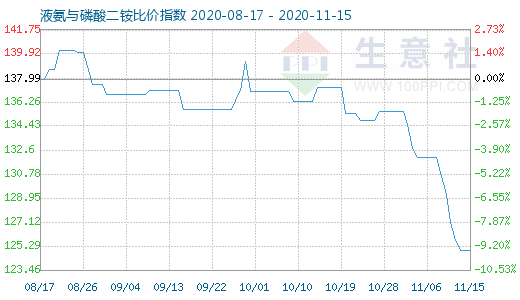 11月15日液氨與磷酸二銨比價指數(shù)圖