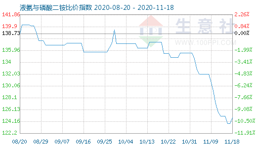 11月18日液氨與磷酸二銨比價指數圖