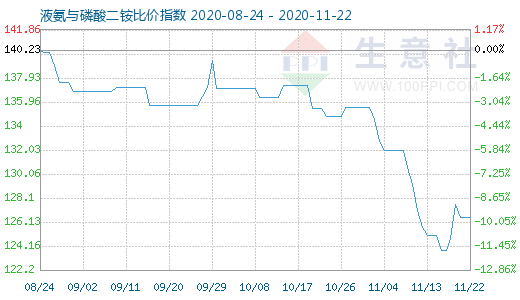 11月22日液氨與磷酸二銨比價指數圖
