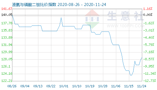 11月24日液氨與磷酸二銨比價指數圖