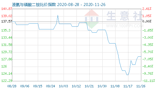 11月26日液氨與磷酸二銨比價指數圖