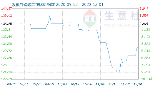 12月1日液氨與磷酸二銨比價指數圖