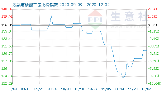 12月2日液氨與磷酸二銨比價指數圖