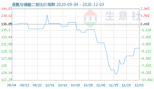 12月3日液氨與磷酸二銨比價指數圖