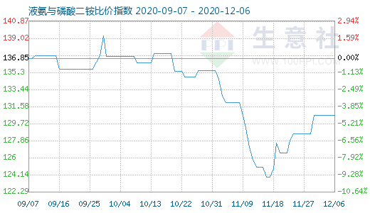 12月6日液氨與磷酸二銨比價指數圖