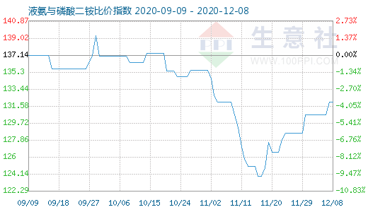 12月8日液氨與磷酸二銨比價指數圖