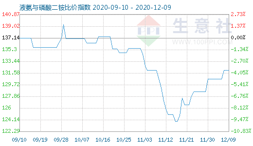 12月9日液氨與磷酸二銨比價(jià)指數(shù)圖