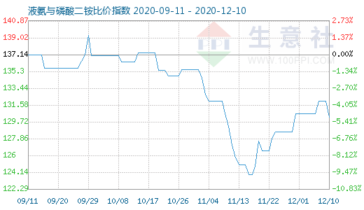 12月10日液氨與磷酸二銨比價指數圖