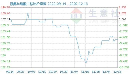 12月13日液氨與磷酸二銨比價指數圖