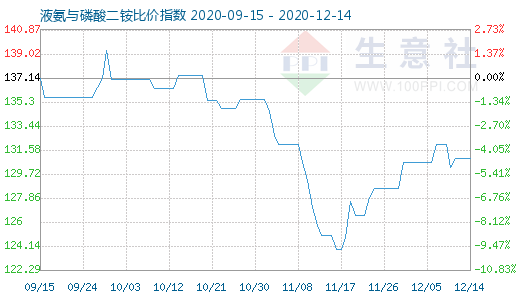 12月14日液氨與磷酸二銨比價指數圖
