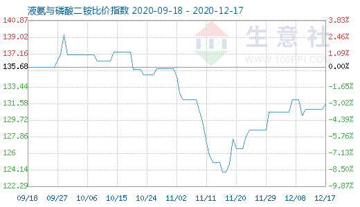 12月17日液氨與磷酸二銨比價指數圖