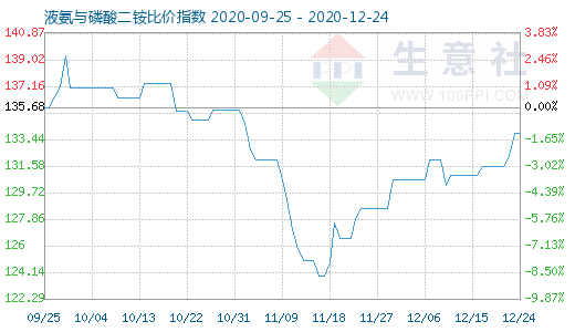 12月24日液氨與磷酸二銨比價指數(shù)圖