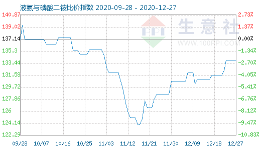 12月27日液氨與磷酸二銨比價指數圖
