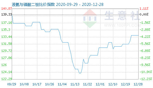 12月28日液氨與磷酸二銨比價指數圖