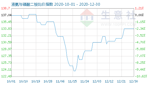 12月30日液氨與磷酸二銨比價指數圖