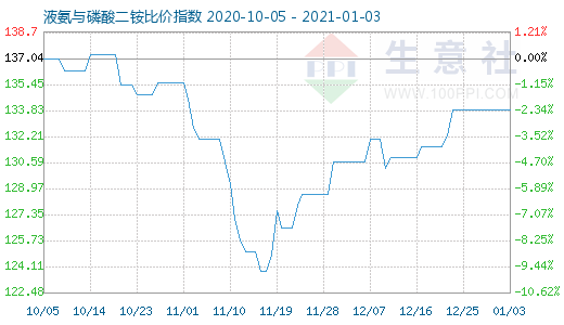 1月3日液氨與磷酸二銨比價指數圖