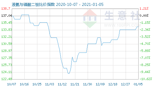1月5日液氨與磷酸二銨比價(jià)指數(shù)圖