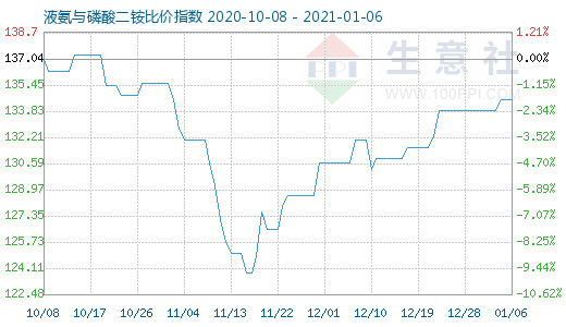 1月6日液氨與磷酸二銨比價指數圖