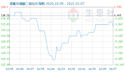 1月7日液氨與磷酸二銨比價指數圖