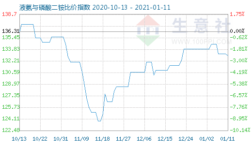 1月11日液氨與磷酸二銨比價指數圖