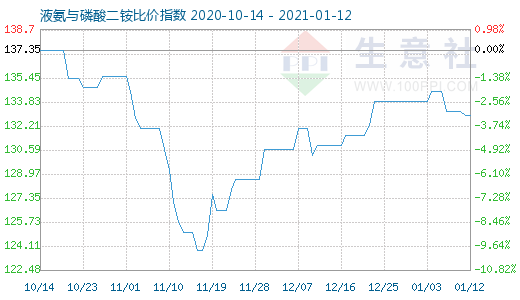 1月12日液氨與磷酸二銨比價指數圖