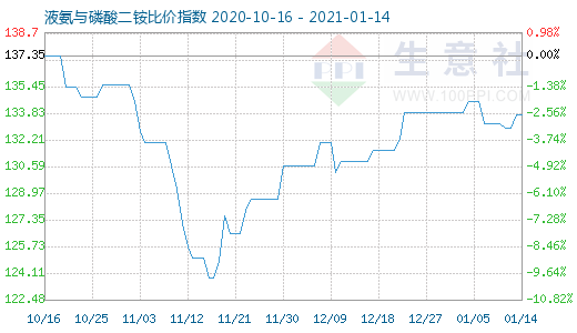 1月14日液氨與磷酸二銨比價指數圖